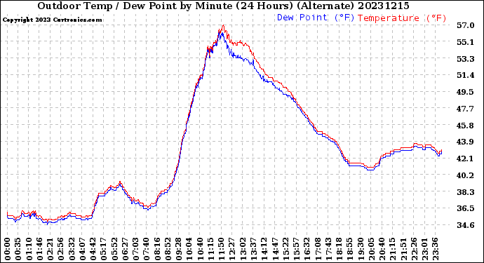 Milwaukee Weather Outdoor Temp / Dew Point<br>by Minute<br>(24 Hours) (Alternate)