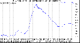 Milwaukee Weather Dew Point<br>by Minute<br>(24 Hours) (Alternate)