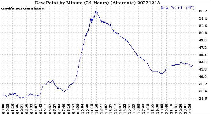 Milwaukee Weather Dew Point<br>by Minute<br>(24 Hours) (Alternate)