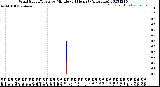 Milwaukee Weather Wind Speed/Gusts<br>by Minute<br>(24 Hours) (Alternate)