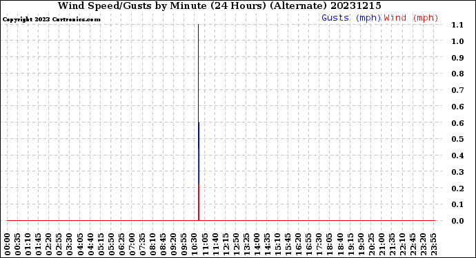 Milwaukee Weather Wind Speed/Gusts<br>by Minute<br>(24 Hours) (Alternate)