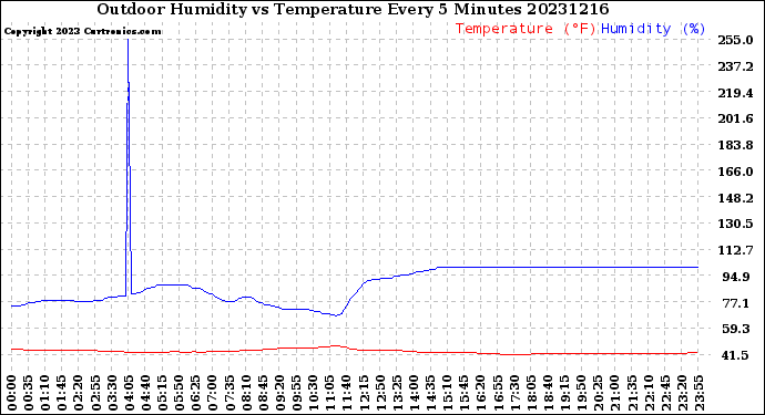 Milwaukee Weather Outdoor Humidity<br>vs Temperature<br>Every 5 Minutes