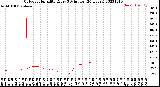 Milwaukee Weather Outdoor Humidity<br>Every 5 Minutes<br>(24 Hours)