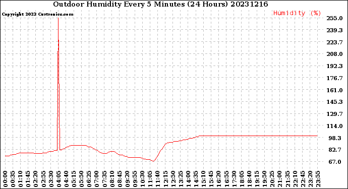 Milwaukee Weather Outdoor Humidity<br>Every 5 Minutes<br>(24 Hours)