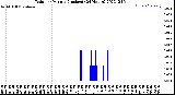 Milwaukee Weather Rain<br>per Minute<br>(Inches)<br>(24 Hours)