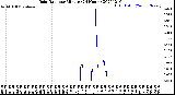 Milwaukee Weather Rain Rate<br>per Minute<br>(24 Hours)