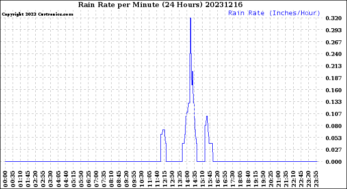 Milwaukee Weather Rain Rate<br>per Minute<br>(24 Hours)