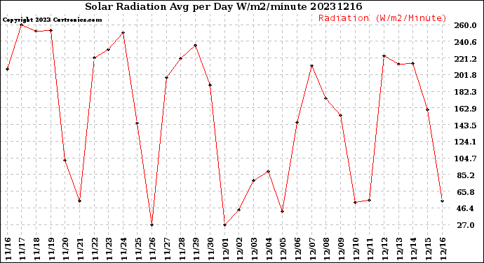 Milwaukee Weather Solar Radiation<br>Avg per Day W/m2/minute