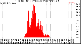 Milwaukee Weather Solar Radiation<br>per Minute<br>(24 Hours)