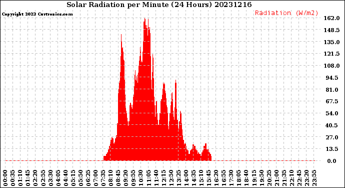 Milwaukee Weather Solar Radiation<br>per Minute<br>(24 Hours)