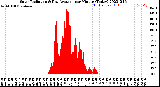 Milwaukee Weather Solar Radiation<br>& Day Average<br>per Minute<br>(Today)