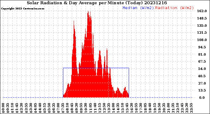 Milwaukee Weather Solar Radiation<br>& Day Average<br>per Minute<br>(Today)