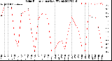 Milwaukee Weather Solar Radiation<br>per Day KW/m2