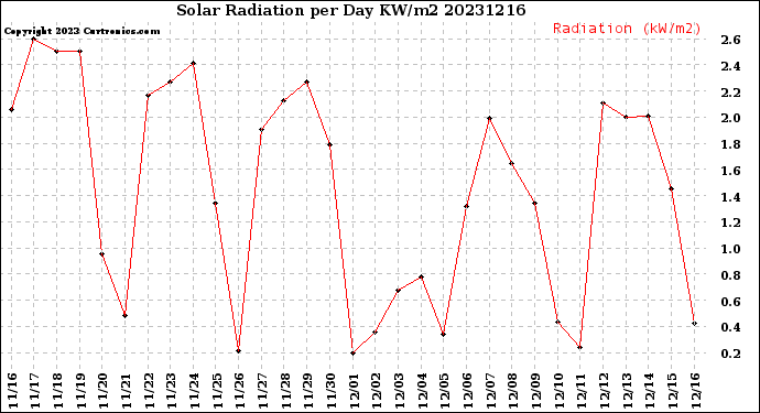 Milwaukee Weather Solar Radiation<br>per Day KW/m2