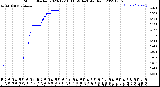 Milwaukee Weather Storm<br>Started 2023-12-16 11:59:14<br>Total Rain