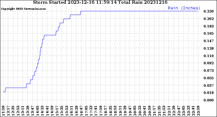 Milwaukee Weather Storm<br>Started 2023-12-16 11:59:14<br>Total Rain