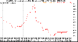 Milwaukee Weather Outdoor Temperature<br>vs Heat Index<br>per Minute<br>(24 Hours)