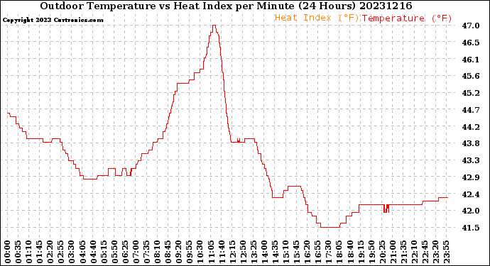 Milwaukee Weather Outdoor Temperature<br>vs Heat Index<br>per Minute<br>(24 Hours)