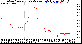 Milwaukee Weather Outdoor Temperature<br>vs Wind Chill<br>per Minute<br>(24 Hours)