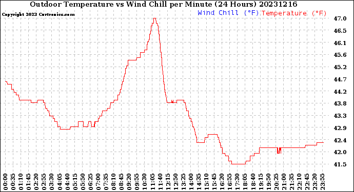 Milwaukee Weather Outdoor Temperature<br>vs Wind Chill<br>per Minute<br>(24 Hours)