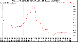 Milwaukee Weather Outdoor Temperature<br>per Minute<br>(24 Hours)