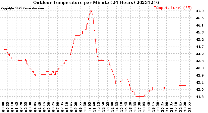 Milwaukee Weather Outdoor Temperature<br>per Minute<br>(24 Hours)