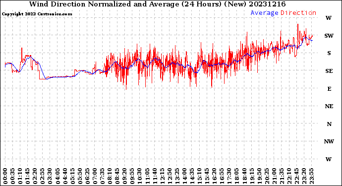 Milwaukee Weather Wind Direction<br>Normalized and Average<br>(24 Hours) (New)