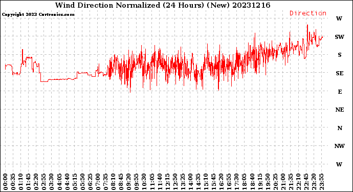 Milwaukee Weather Wind Direction<br>Normalized<br>(24 Hours) (New)