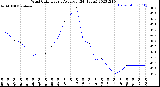 Milwaukee Weather Wind Chill<br>Hourly Average<br>(24 Hours)