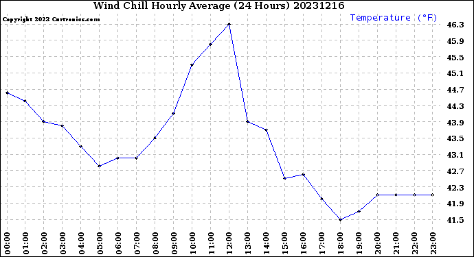 Milwaukee Weather Wind Chill<br>Hourly Average<br>(24 Hours)