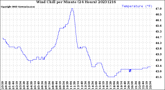 Milwaukee Weather Wind Chill<br>per Minute<br>(24 Hours)