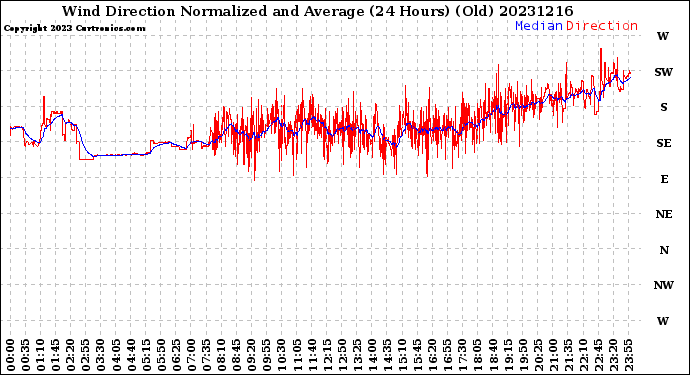 Milwaukee Weather Wind Direction<br>Normalized and Average<br>(24 Hours) (Old)