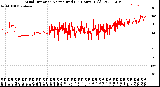 Milwaukee Weather Wind Direction<br>Normalized<br>(24 Hours) (Old)