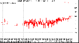 Milwaukee Weather Wind Direction<br>(24 Hours) (Raw)