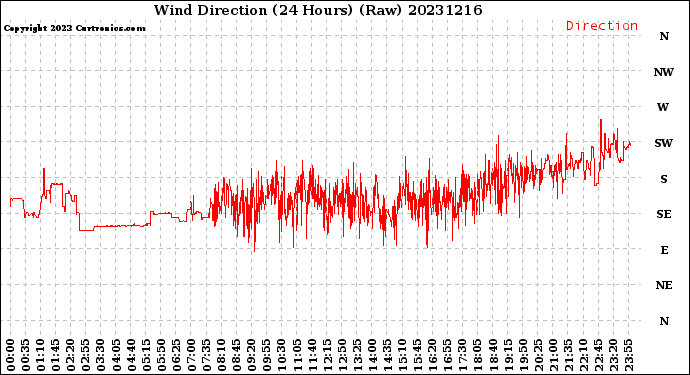 Milwaukee Weather Wind Direction<br>(24 Hours) (Raw)