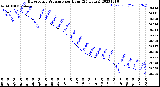 Milwaukee Weather Barometric Pressure<br>per Hour<br>(24 Hours)