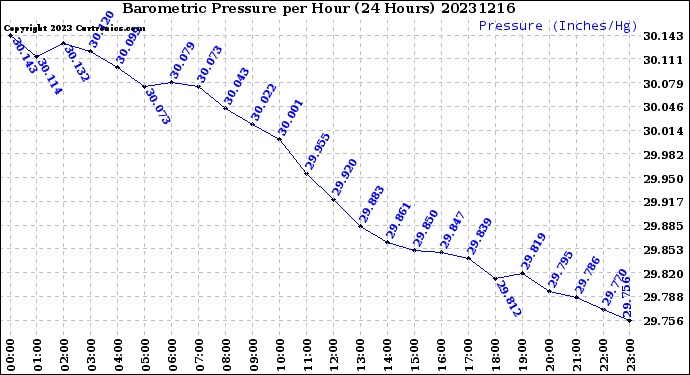 Milwaukee Weather Barometric Pressure<br>per Hour<br>(24 Hours)