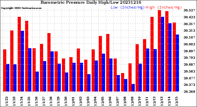 Milwaukee Weather Barometric Pressure<br>Daily High/Low