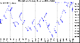 Milwaukee Weather Barometric Pressure<br>Daily High