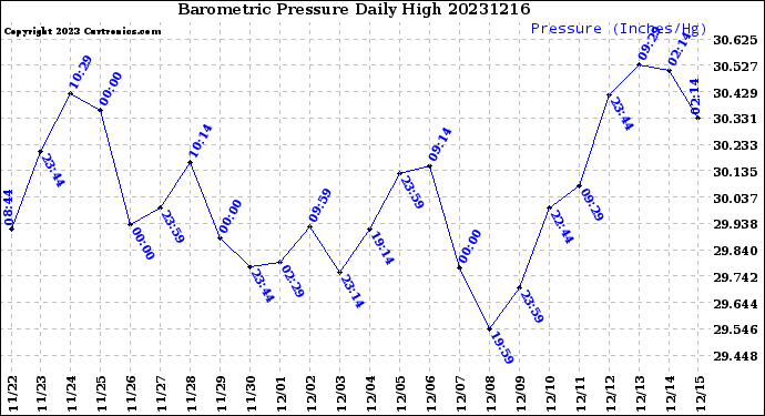 Milwaukee Weather Barometric Pressure<br>Daily High