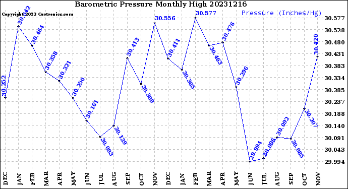 Milwaukee Weather Barometric Pressure<br>Monthly High