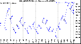 Milwaukee Weather Barometric Pressure<br>Daily Low