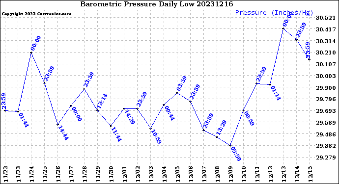 Milwaukee Weather Barometric Pressure<br>Daily Low