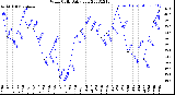 Milwaukee Weather Wind Chill<br>Daily Low