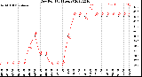 Milwaukee Weather Dew Point<br>(24 Hours)