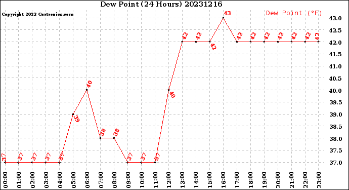 Milwaukee Weather Dew Point<br>(24 Hours)