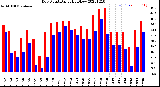 Milwaukee Weather Dew Point<br>Daily High/Low