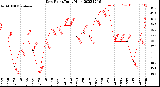 Milwaukee Weather Dew Point<br>Daily High