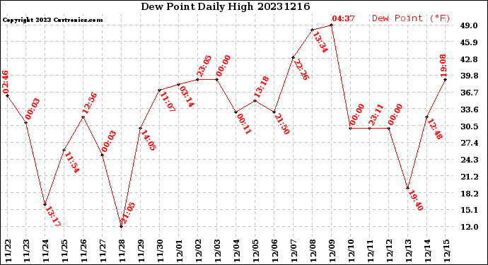 Milwaukee Weather Dew Point<br>Daily High