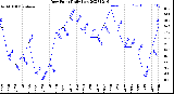 Milwaukee Weather Dew Point<br>Daily Low